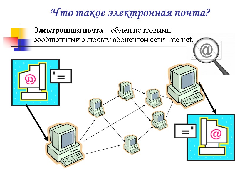 Что такое электронная почта? Электронная почта – обмен почтовыми  сообщениями с любым абонентом